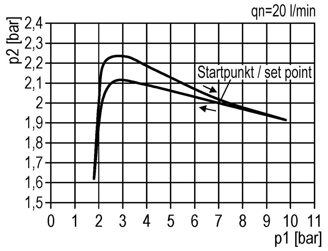 FRL 3 Partes G1/4'' 800l/min 0.5-8.0bar/7-116psi Semi-Auto Metal Futura 0