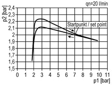 Regulador de presión G1/4'' 1000l/min 0.5-10.0bar/7-145psi PA Futura 0