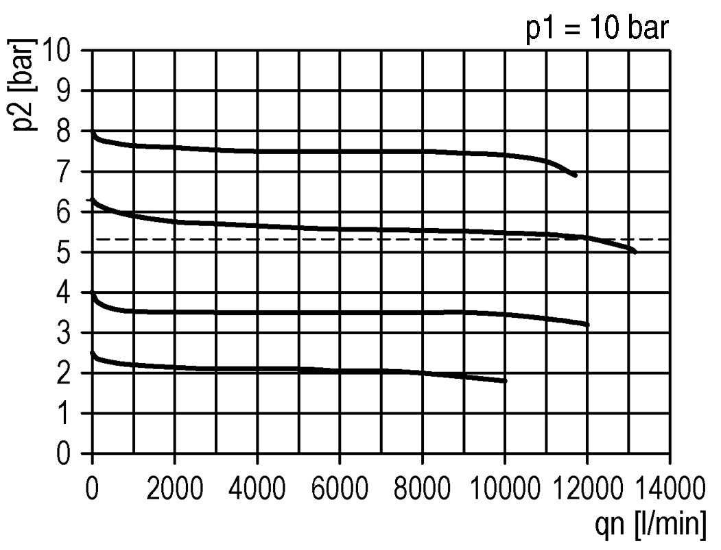 FRL G1'' 12000l/min 0,2-4,0bar/3-58psi Futura 4