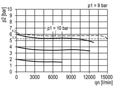 Filtro-regulador G3/4'' 15000l/min 0.5-16.0bar/7-232psi Auto (Cerrado sin presión) Policarbonato Multifix 5