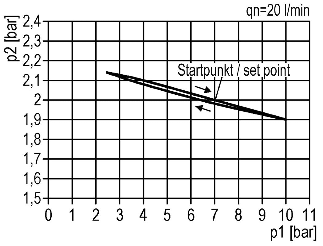 FRL 2 Partes G3/4'' 5800l/min 0.5-16.0bar/7-232psi Auto (Cerrado Sin Presión) Policarbonato Multifix 2