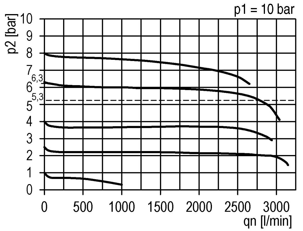 Regulador de presión de precisión G3/8'' 2500l/min 0.5-16.0bar/7-232psi PA Futura 1