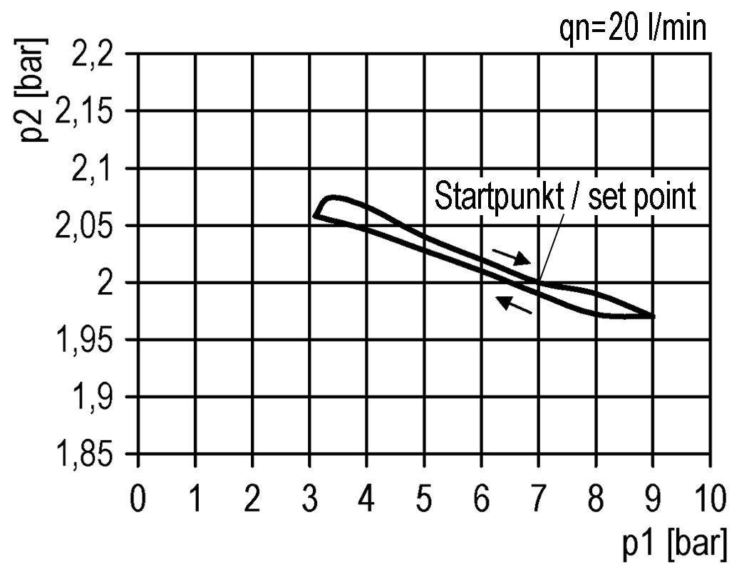 Regulador de presión de precisión G3/8'' 2500l/min 0.5-8.0bar/7-116psi PA Futura 1