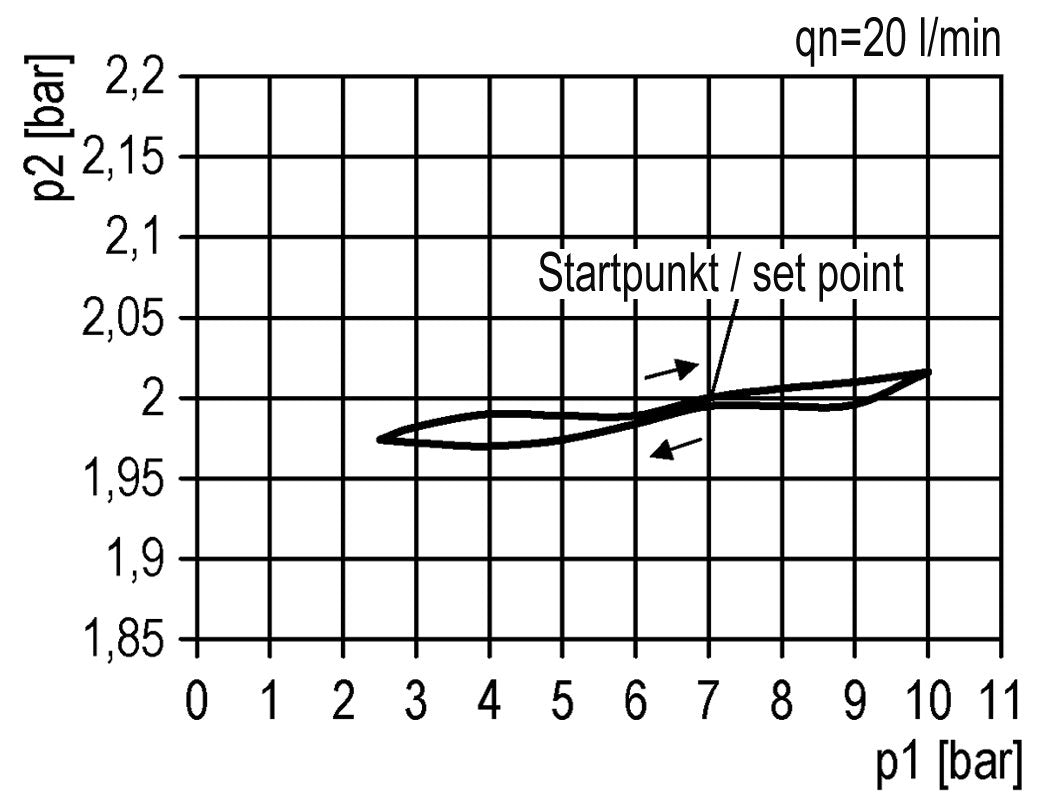 Regulador de presión de precisión G3/8'' 4500l/min 0.5-8.0bar/7-116psi PA Futura 2