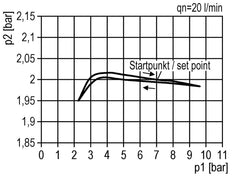 Regulador de presión de precisión G1/4'' 550l/min 0.2-6.0bar/3-87psi de fundición de zinc estándar 3