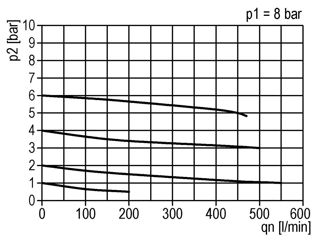 Regulador de presión G1/4'' 450l/min 0.5-10.0bar/7-145psi de fundición de zinc estándar 0