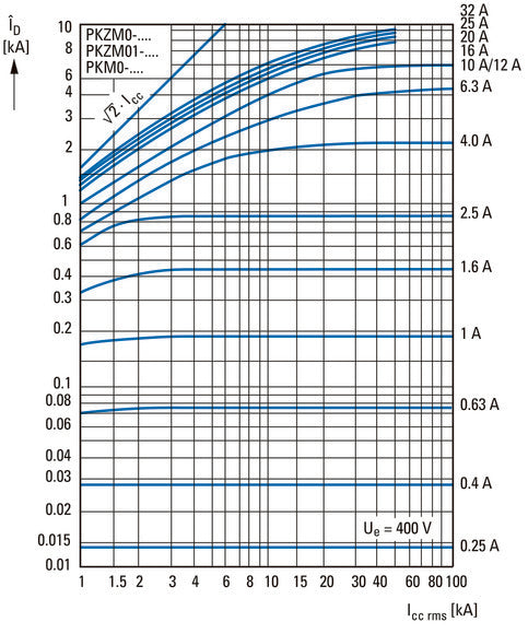 Interruptor De Circuito De Transformador De 3 Polos 4-6.3A PKZM0 - 088915