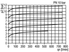 Válvula de alivio de presión neumática G1/4 Aire 0.5-10bar (7-145psi)