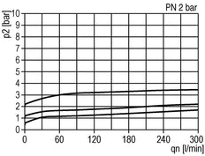 Válvula de alivio de presión neumática G1/4 Aire 0.1-2bar (1-29psi)