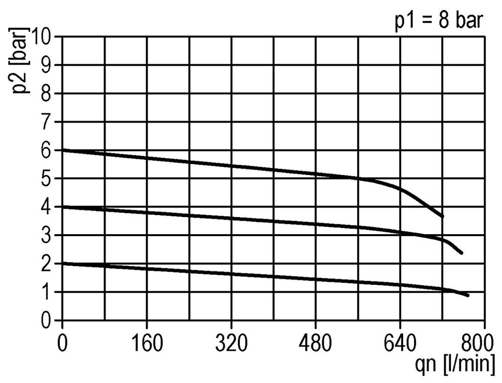 Precision Pressure Regulator G1/4'' 550 l/min 0.5-16.0bar/7-232psi Zinc Die-Cast Standard 3