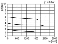 Pressure Regulator G1 1/4'' 31500 l/min 0.5-16.0bar/7-232psi Aluminium 40bar/580psi Standard 7