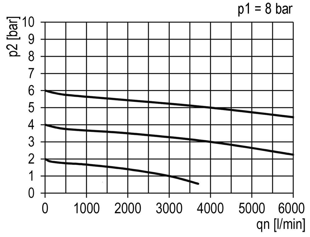 FRL G3/4'' 4000l/min 0,5-10,0bar/7-145psi Estándar 5