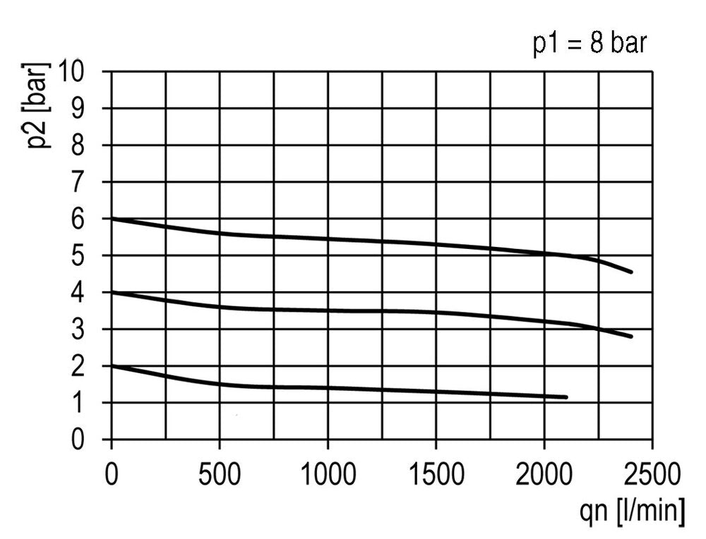 FRL G1/2'' 2100l/min 0,5-16,0bar/7-232psi Estándar 3