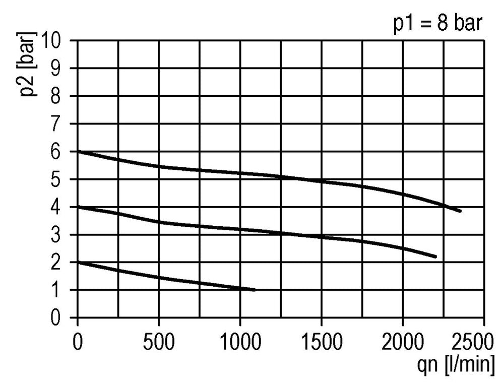 FRL G1/2'' 1400l/min 0,5-10,0bar/7-145psi Estándar 2