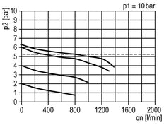 FRL G1/4'' 800l/min 0,5-8,0bar/7-116psi Manómetro de 40 mm Futura 0