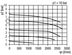 Filtro regulador G1/4'' 2000l/min 0,5-16,0bar/7-232psi Futura 1