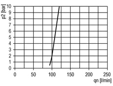 FRL G1'' 12000l/min 0,2-4,0bar/3-58psi Futura 4