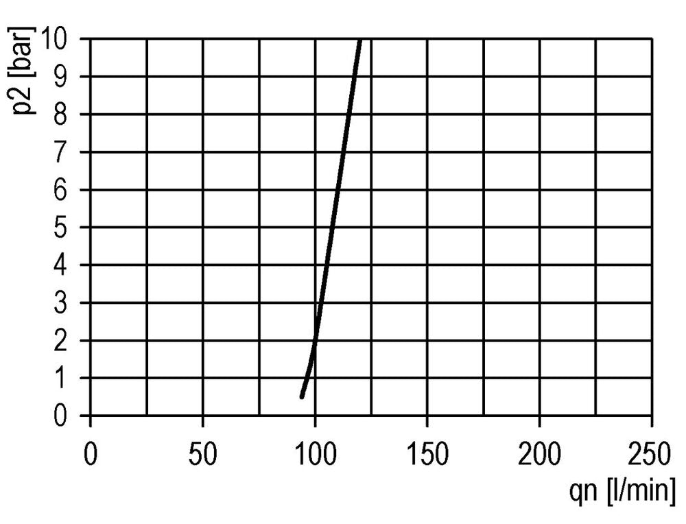 FRL G1'' 12000l/min 0,5-16,0bar/7-232psi Futura 4