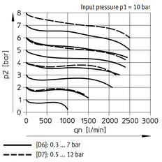 Festo Pressure Regulator G1/4'' 0.3-7bar 1700l/min - 529482