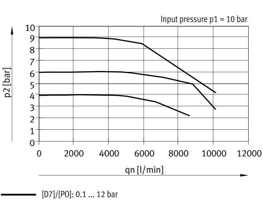 Festo Precision Pressure Regulator G1/2'' 0.1-12bar 5000l/min - 534874