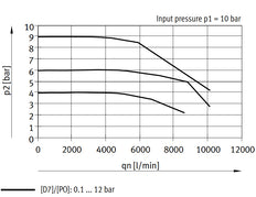 Festo Precision Pressure Regulator G1/2'' 0.1-12bar 5000l/min - 534874