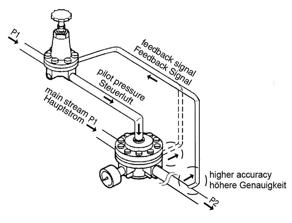 Pressure Regulator Pilot Operated G1 1/2'' 50000 l/min 0.0-16.0bar/0-232psi Aluminium Standard 8
