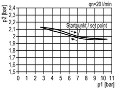FRL G1'' 13500l/min 0,2-6,0bar/3-87psi Multifix 5