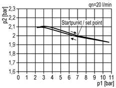 Pressure Regulator G3/4'' 9500 l/min 0.2-6.0bar/3-87psi Zinc Die-Cast Standard 5