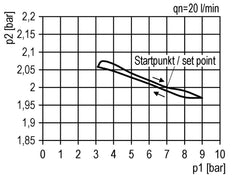 Precision Pressure Regulator G1/4'' 2100 l/min 0.1-1.0bar/1-14psi Zinc Die-Cast Multifix 1