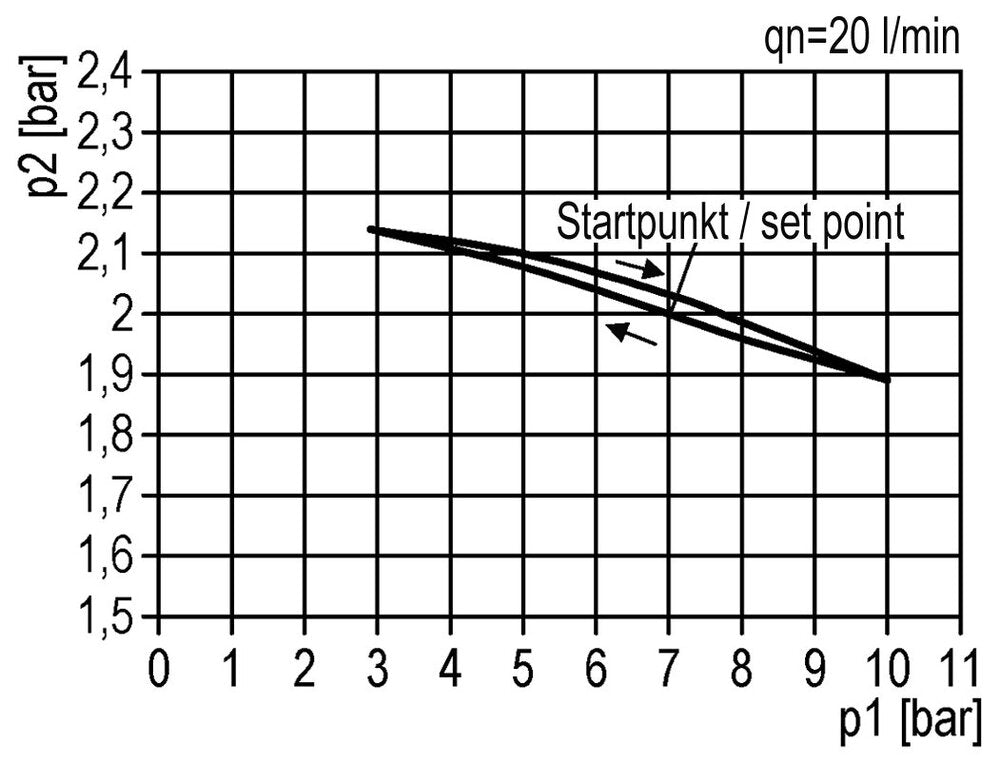 Pressure Regulator G1 1/2'' 50000 l/min 0.1-3.0bar/1-44psi Aluminium 25bar/362psi Standard 8