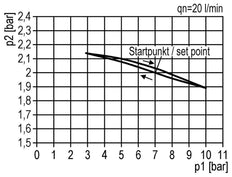 Pressure Regulator G1 1/2'' 50000 l/min 0.1-3.0bar/1-44psi Aluminium 25bar/362psi Standard 8