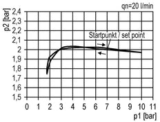 FRL 3 Partes G1/4'' 1750l/min 0.5-10.0bar/7-145psi Auto Policarbonato Futura 1