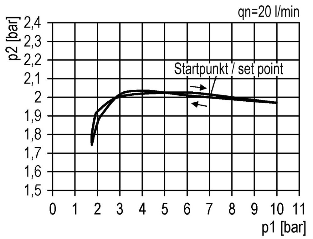 FRL 2 Partes G1/4'' 1750l/min 0.5-10.0bar/7-145psi Semi-Auto Metal Futura 1