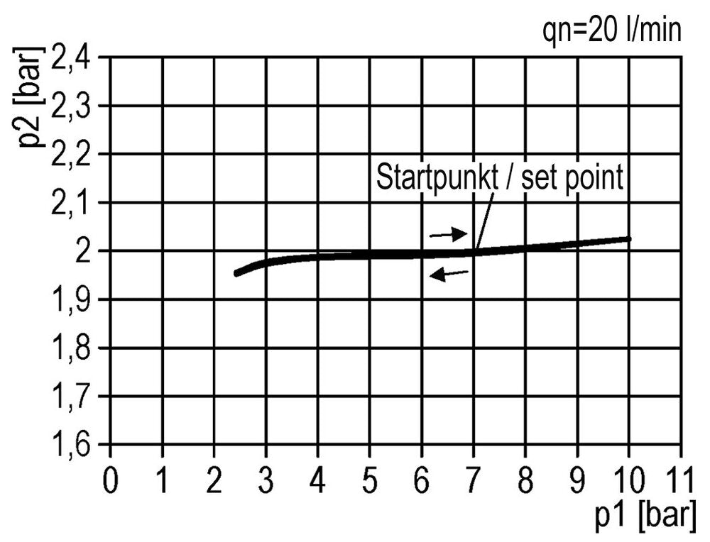Pressure Regulator Pilot Operated G1 1/2'' 50000 l/min 0.0-16.0bar/0-232psi Aluminium Standard 8