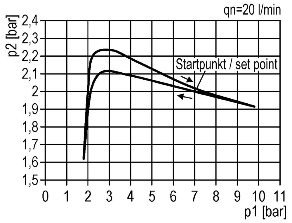 FRL G1/4'' 800l/min 0,5-8,0bar/7-116psi Manómetro de 40 mm Futura 0