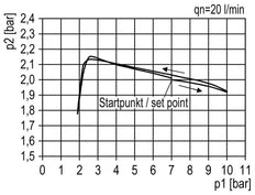 FRL G3/4'' 4000l/min 0,5-10,0bar/7-145psi Estándar 5