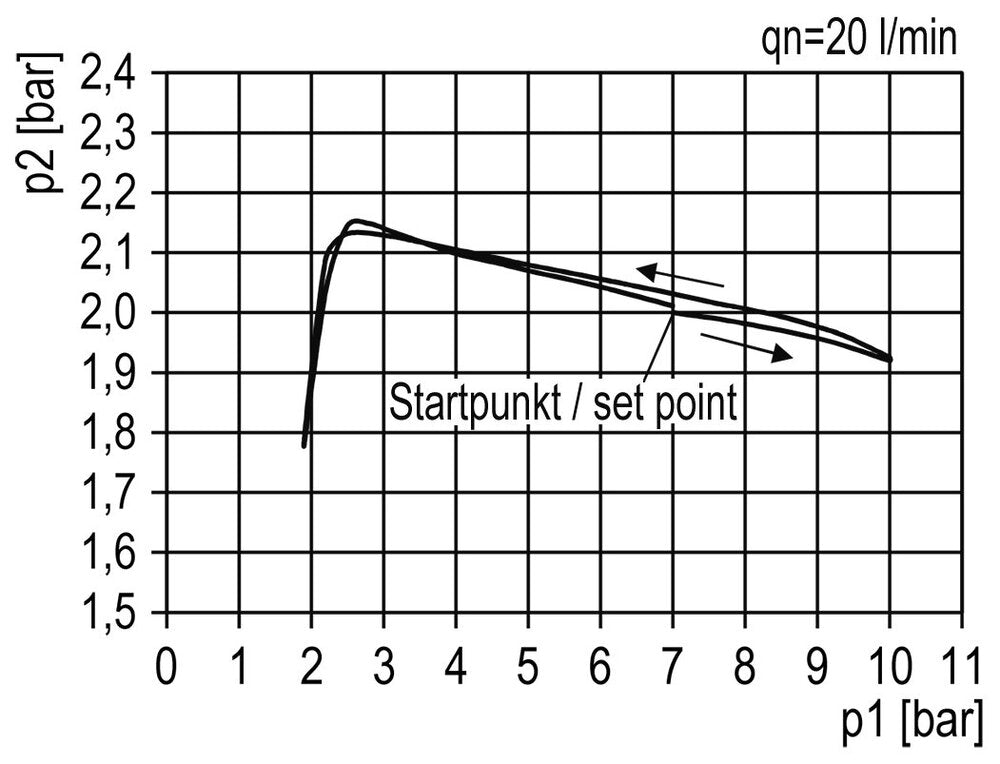 FRL G1'' 4000l/min 0,5-10,0bar/7-145psi Estándar 5