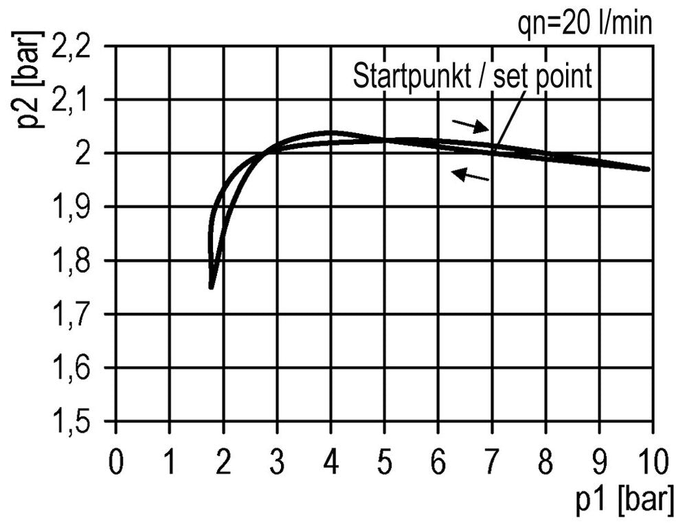FRL 2 Partes G1/2'' 3500l/min 0.5-10.0bar/7-145psi Auto (Cerrado Sin Presión) Policarbonato Futura 2